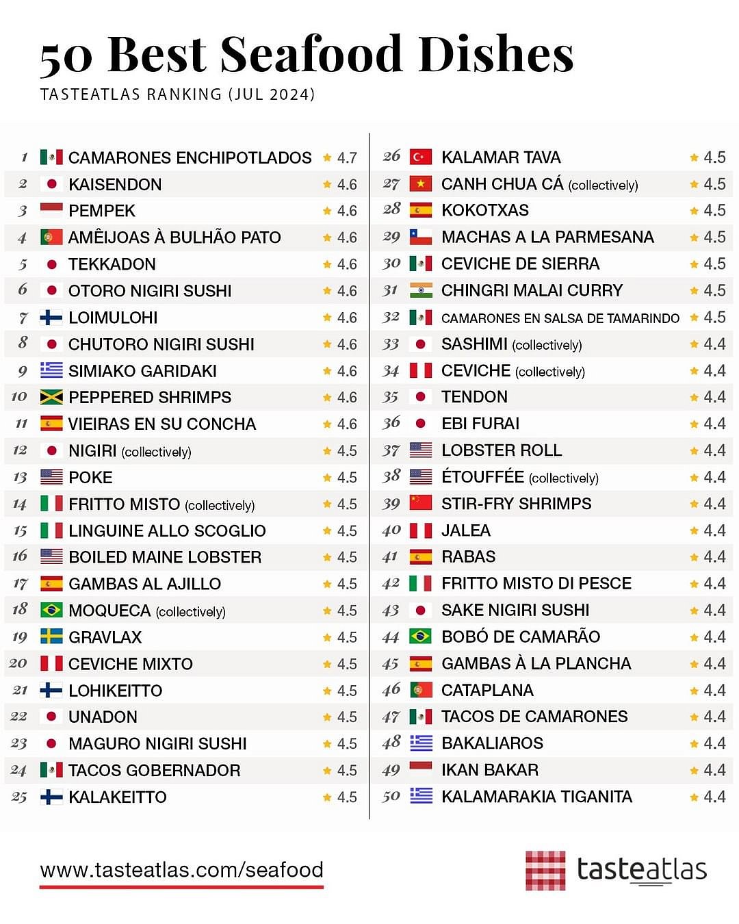 Bengals dish is the only one from India on the list